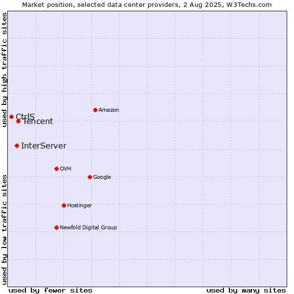 Market position of Tencent vs. InterServer vs. CtrlS