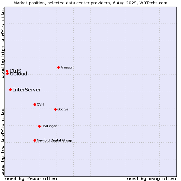 Market position of InterServer vs. UCloud vs. CtrlS