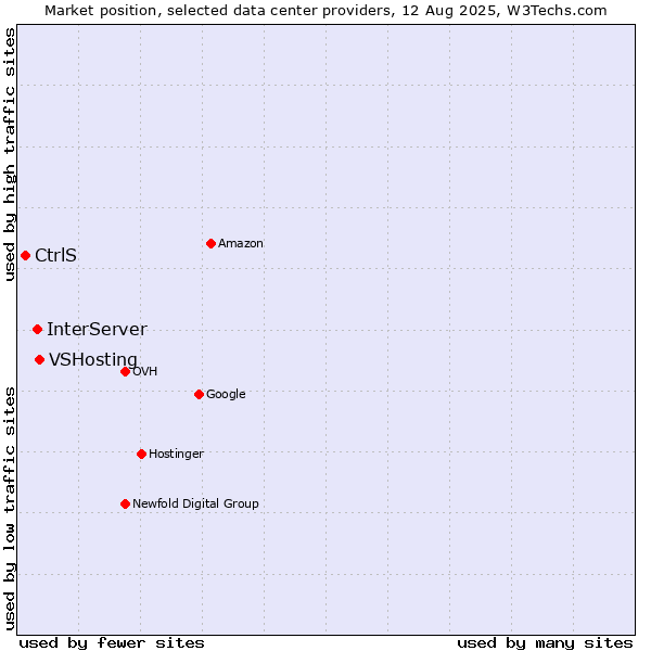 Market position of VSHosting vs. InterServer vs. CtrlS