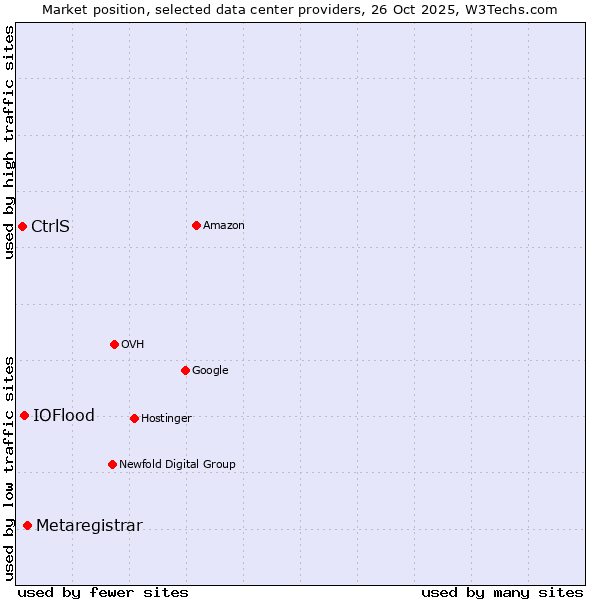 Market position of Metaregistrar vs. IOFlood vs. CtrlS
