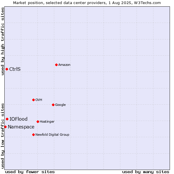 Market position of IOFlood vs. CtrlS vs. Namespace