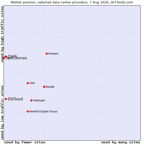 Market position of IOFlood vs. CtrlS vs. NetConnex