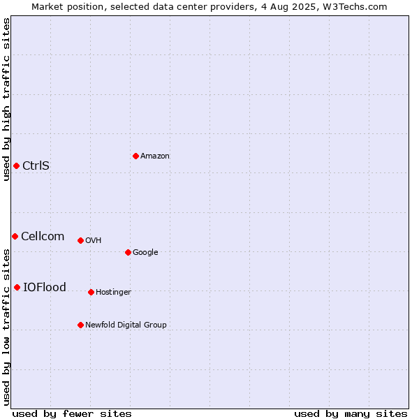 Market position of IOFlood vs. CtrlS vs. Cellcom