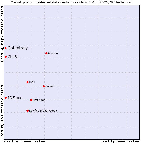 Market position of IOFlood vs. Optimizely vs. CtrlS