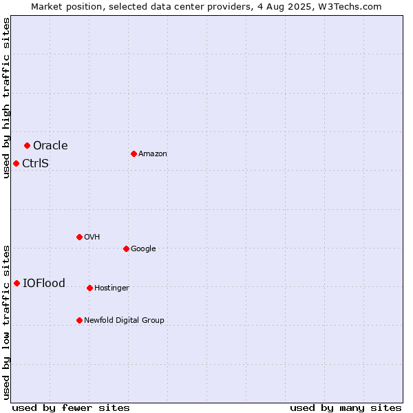 Market position of Oracle vs. IOFlood vs. CtrlS