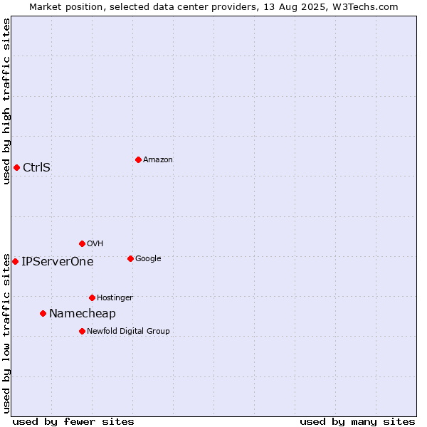 Market position of Namecheap vs. CtrlS vs. IPServerOne