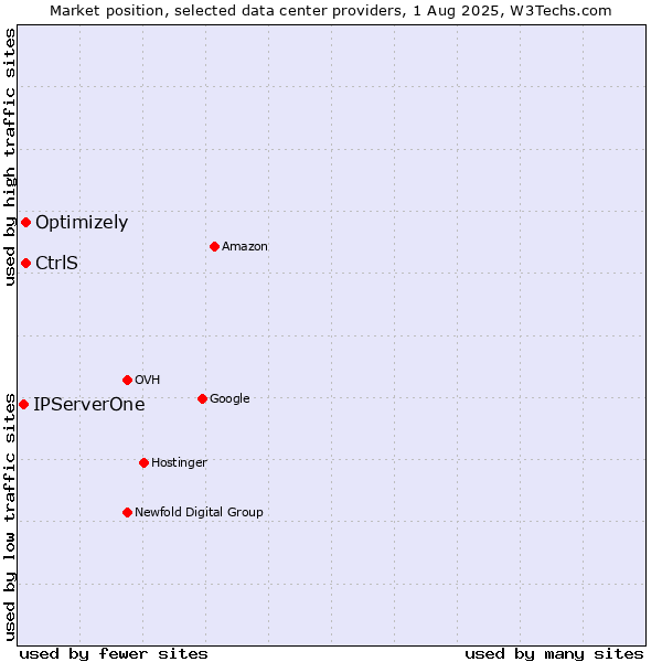 Market position of Optimizely vs. CtrlS vs. IPServerOne