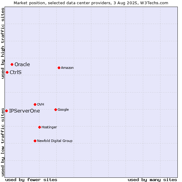 Market position of Oracle vs. CtrlS vs. IPServerOne