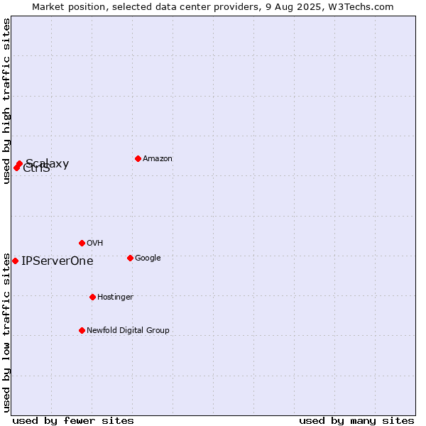 Market position of Scalaxy vs. CtrlS vs. IPServerOne