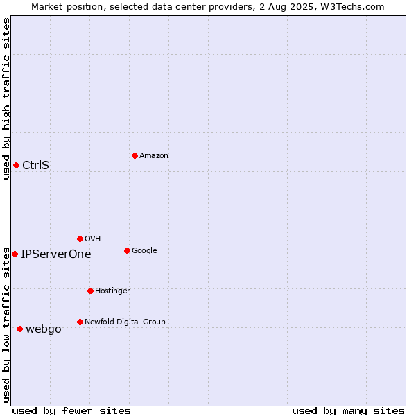 Market position of webgo vs. CtrlS vs. IPServerOne