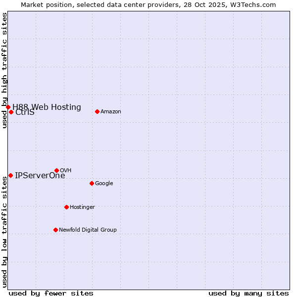 Market position of CtrlS vs. IPServerOne vs. H88 Web Hosting