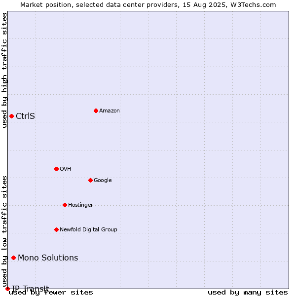 Market position of Mono Solutions vs. CtrlS vs. IP Transit