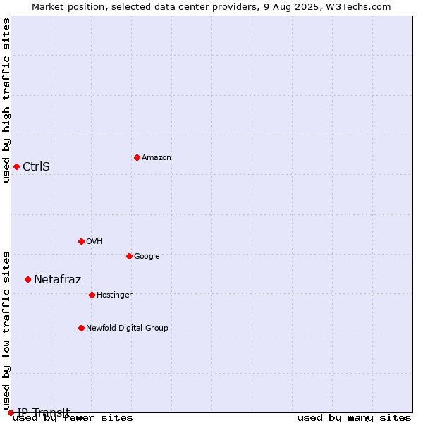 Market position of Netafraz vs. CtrlS vs. IP Transit