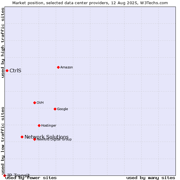 Market position of Network Solutions vs. CtrlS vs. IP Transit