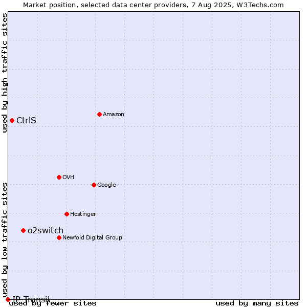 Market position of o2switch vs. CtrlS vs. IP Transit