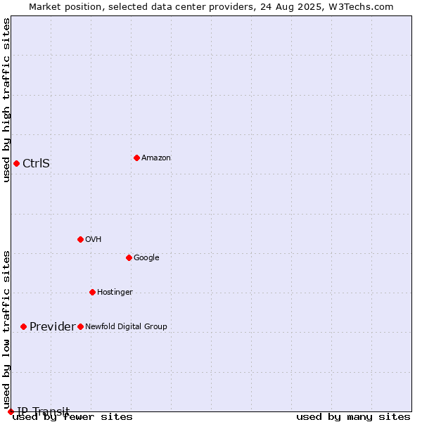 Market position of Previder vs. CtrlS vs. IP Transit