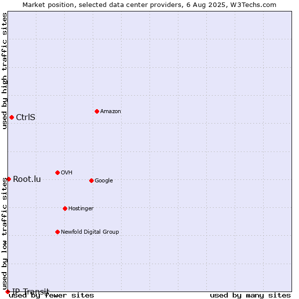 Market position of CtrlS vs. Root.lu vs. IP Transit