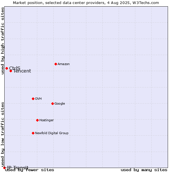 Market position of Tencent vs. CtrlS vs. IP Transit