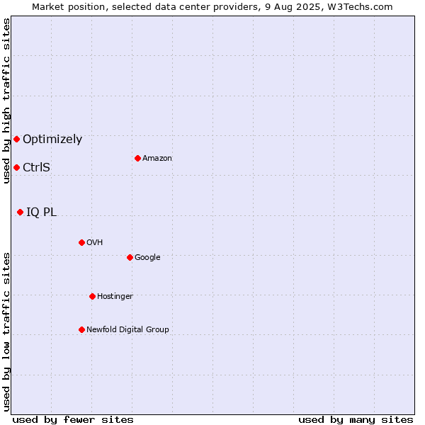 Market position of IQ PL vs. Optimizely vs. CtrlS