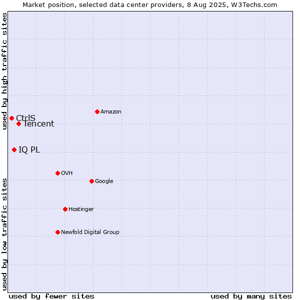 Market position of Tencent vs. IQ PL vs. CtrlS