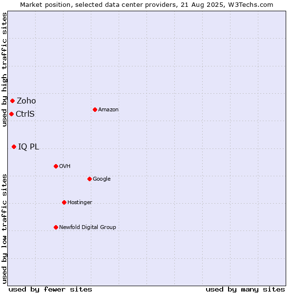 Market position of IQ PL vs. Zoho vs. CtrlS