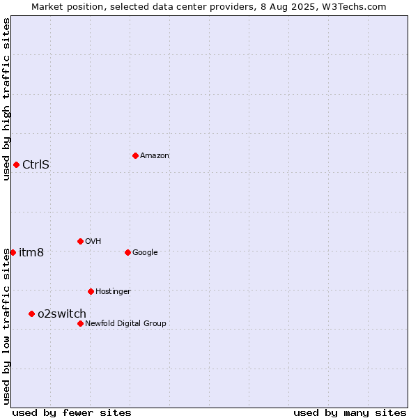 Market position of o2switch vs. CtrlS vs. itm8