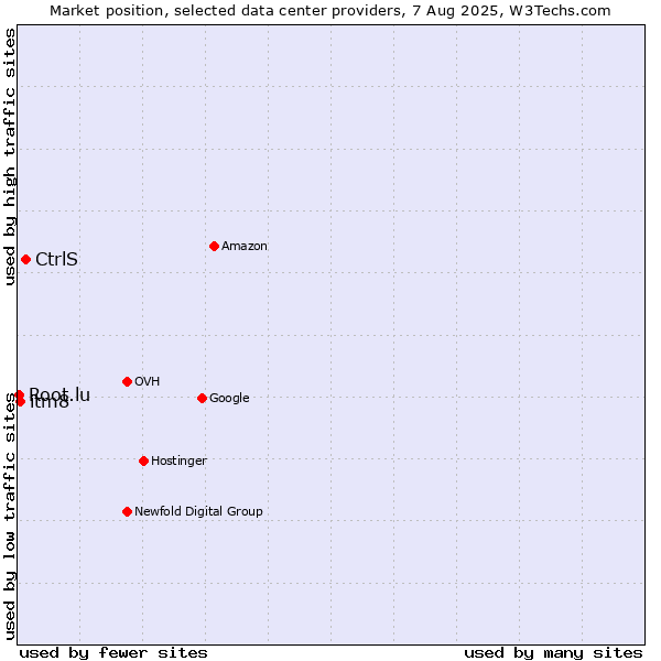 Market position of CtrlS vs. itm8 vs. Root.lu