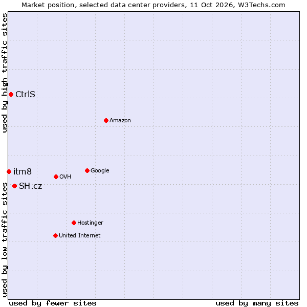 Market position of SH.cz vs. CtrlS vs. itm8