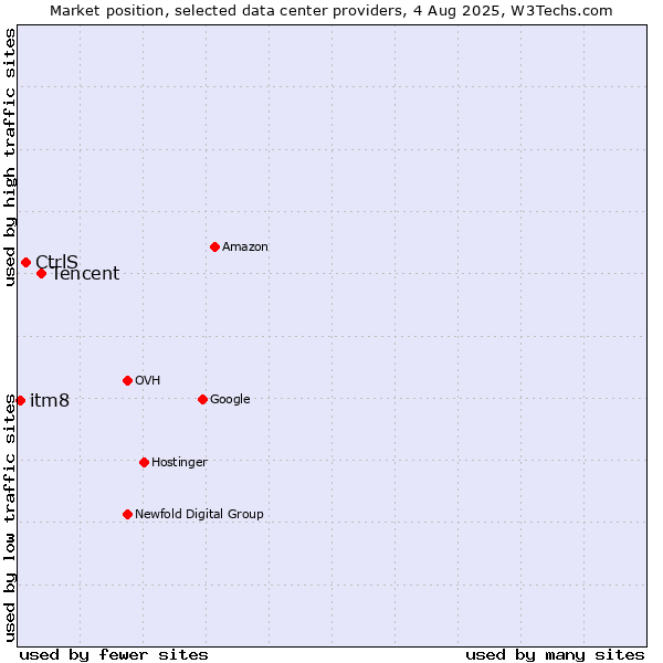 Market position of Tencent vs. CtrlS vs. itm8