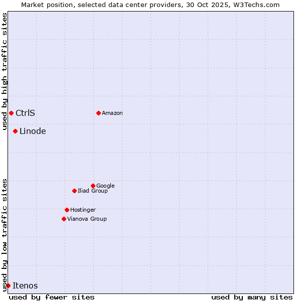Market position of Linode vs. CtrlS vs. Itenos