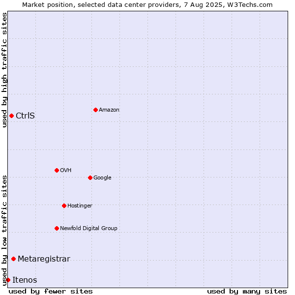 Market position of Metaregistrar vs. CtrlS vs. Itenos