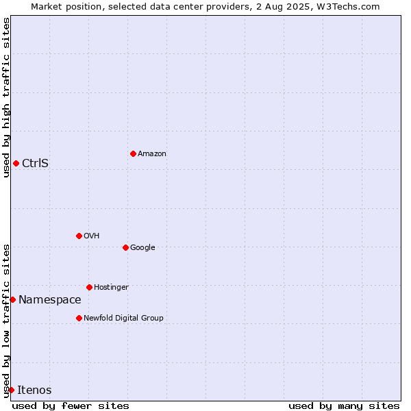 Market position of CtrlS vs. Namespace vs. Itenos