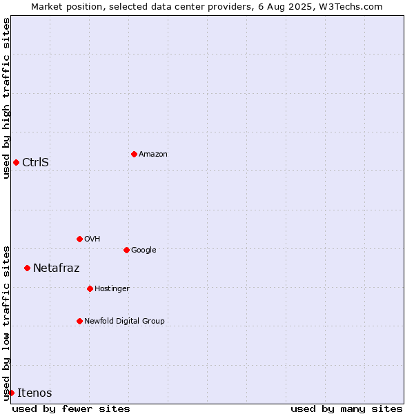 Market position of Netafraz vs. CtrlS vs. Itenos