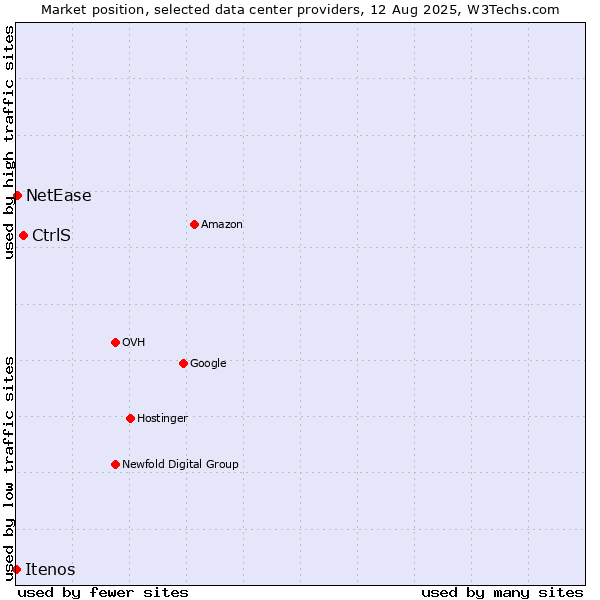 Market position of CtrlS vs. NetEase vs. Itenos