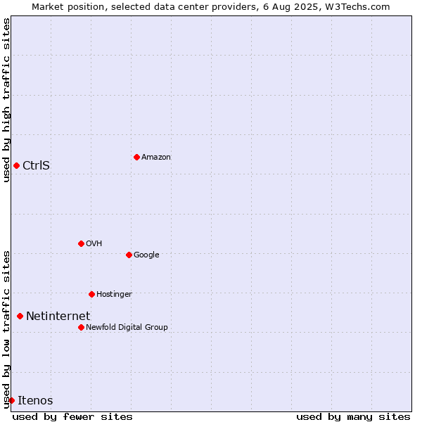 Market position of Netinternet vs. CtrlS vs. Itenos