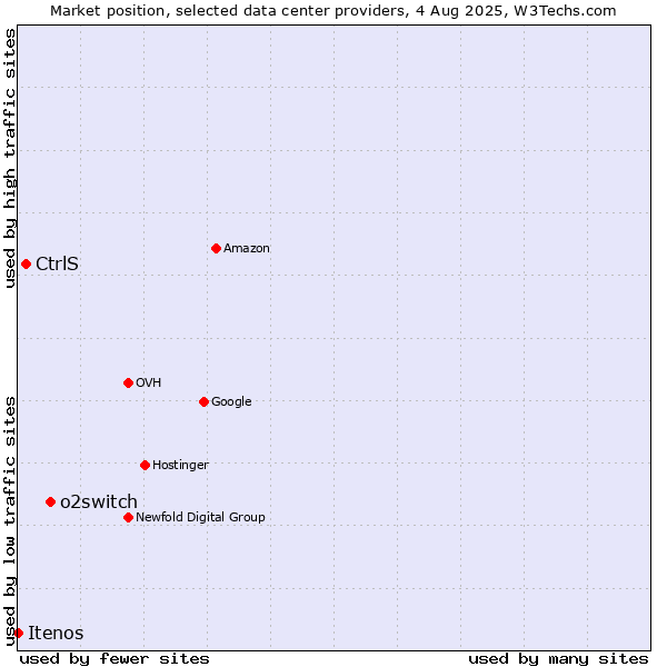 Market position of o2switch vs. CtrlS vs. Itenos