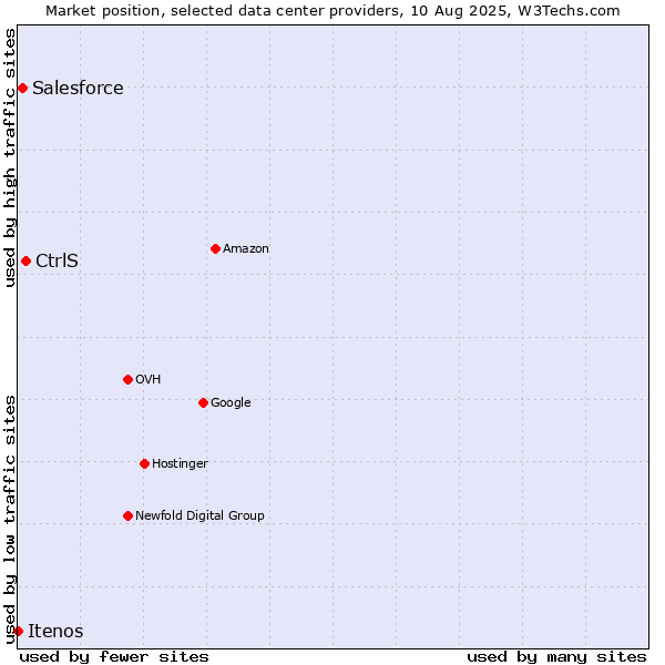 Market position of CtrlS vs. Salesforce vs. Itenos