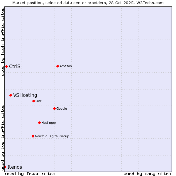 Market position of VSHosting vs. CtrlS vs. Itenos