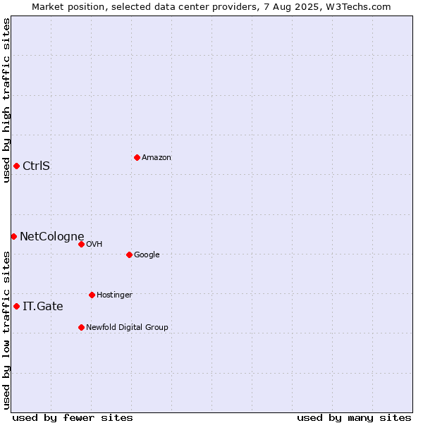 Market position of IT.Gate vs. CtrlS vs. NetCologne