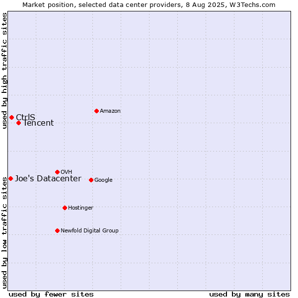Market position of Tencent vs. CtrlS vs. Joe's Datacenter