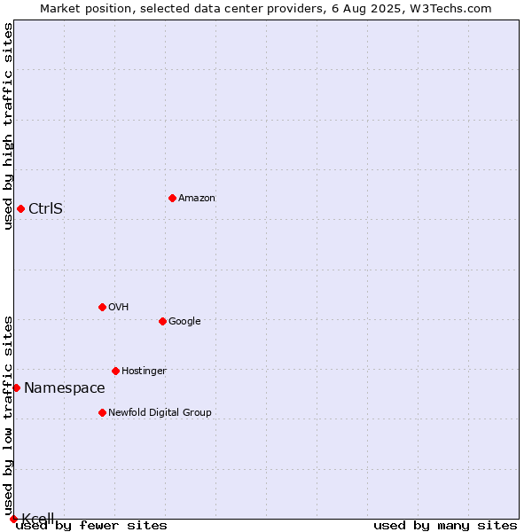Market position of CtrlS vs. Namespace vs. Kcell