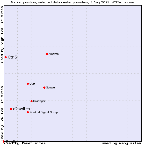 Market position of o2switch vs. CtrlS vs. Kcell