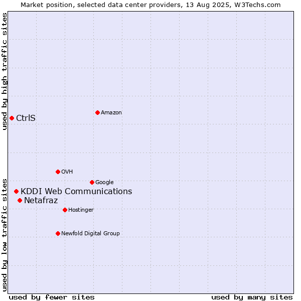 Market position of Netafraz vs. KDDI Web Communications vs. CtrlS