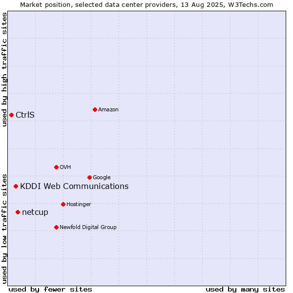 Market position of netcup vs. KDDI Web Communications vs. CtrlS