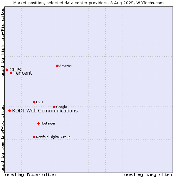 Market position of Tencent vs. KDDI Web Communications vs. CtrlS