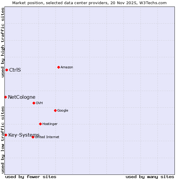Market position of CtrlS vs. Key-Systems vs. NetCologne