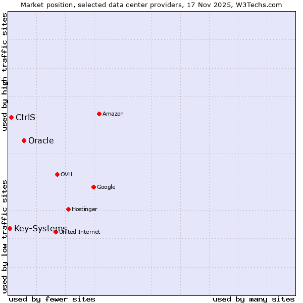 Market position of Oracle vs. CtrlS vs. Key-Systems