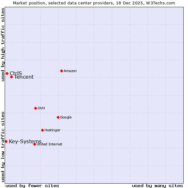 Market position of Tencent vs. CtrlS vs. Key-Systems