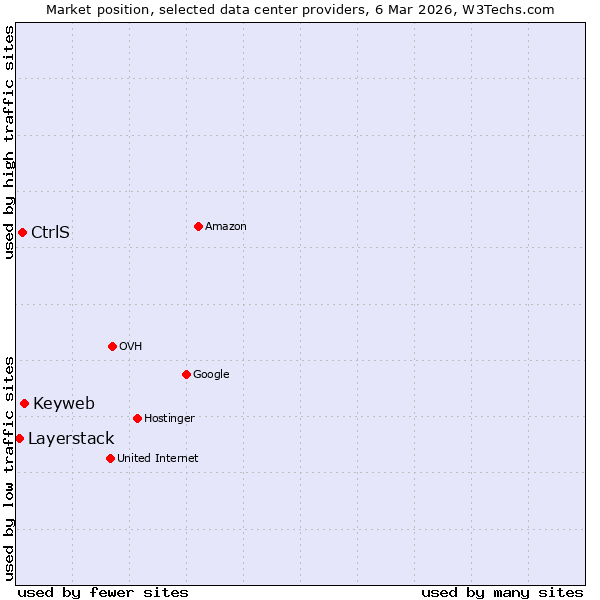 Market position of Keyweb vs. CtrlS vs. Layerstack