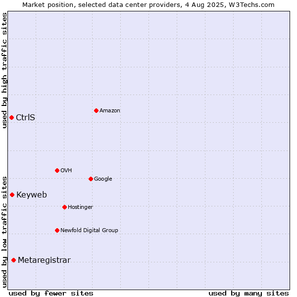 Market position of Metaregistrar vs. Keyweb vs. CtrlS